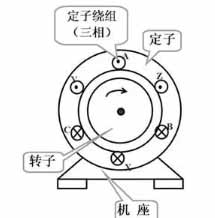 三相異步電動(dòng)機(jī)的結(jié)構(gòu)原理及其分類。